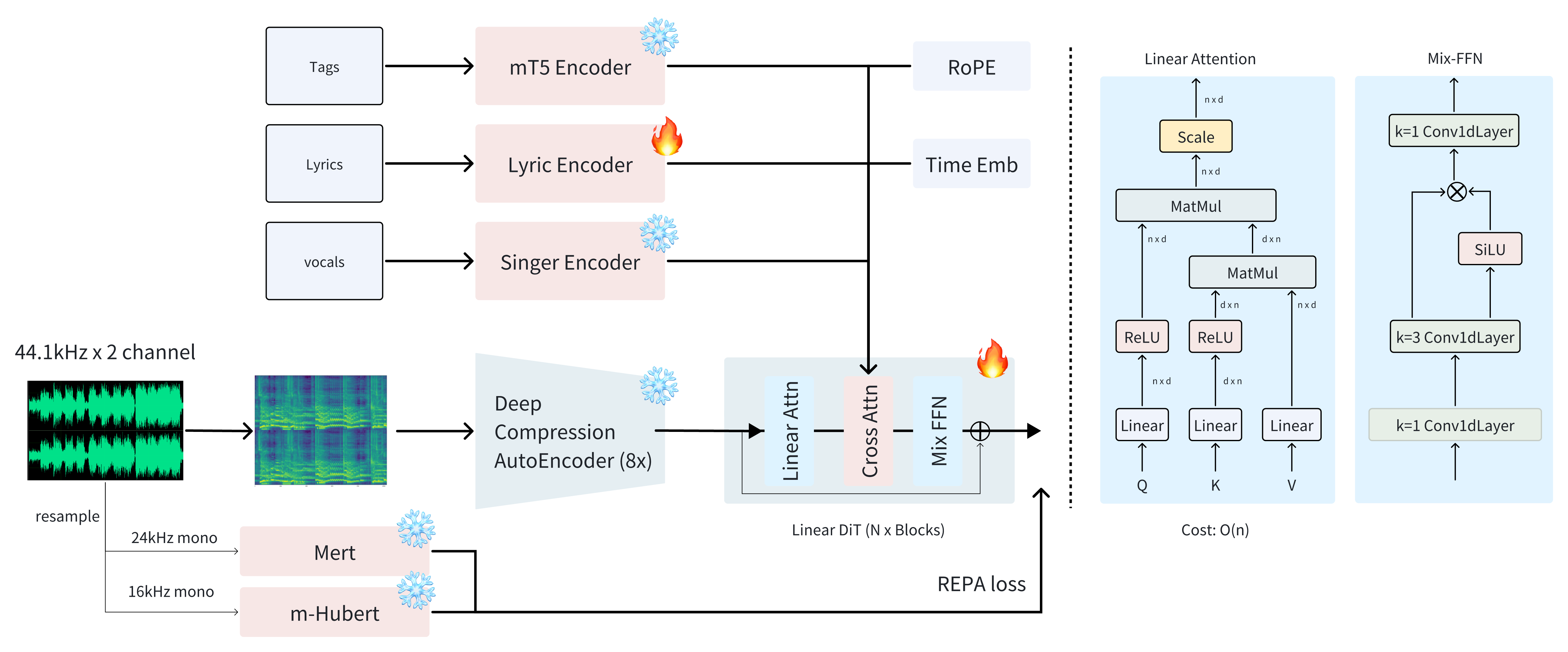 ACE Step framework